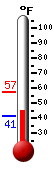 Currently: 41.4, Max: 42.6, Min: 41.3